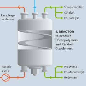 Novolen – Illustrationen zu Prozessabläufen – Reactor